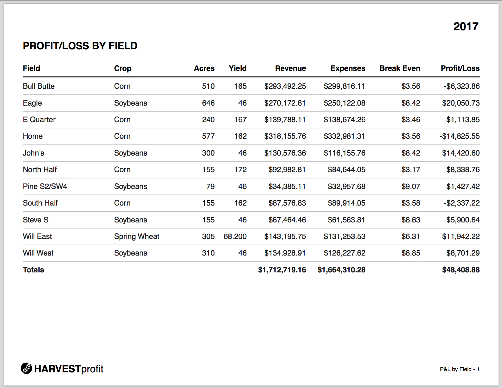 Profit by Field